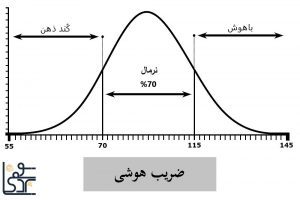 استعداد و ضریب هوشی: