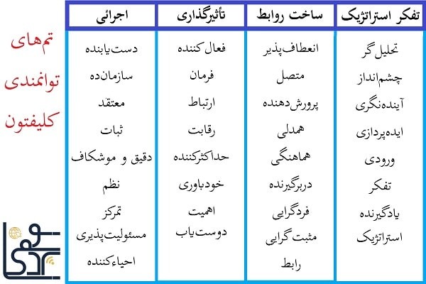 ۳۴ تم توانمندی کلیفتون: