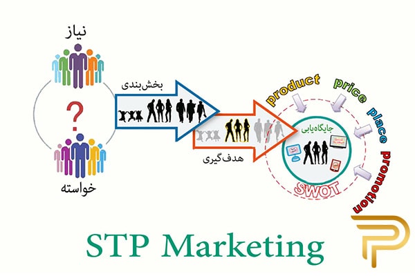 بازاریابی مدرن و STP